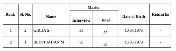 Ranked List for L.d Typist (by Transfer) - 381/2017