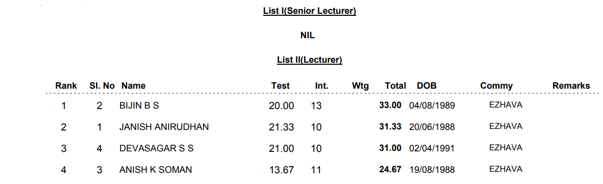 Ranked List for Senior Lecturer in Radiodiagnosis (I Nca-ezhava/thiyya/billava) - 199/2017